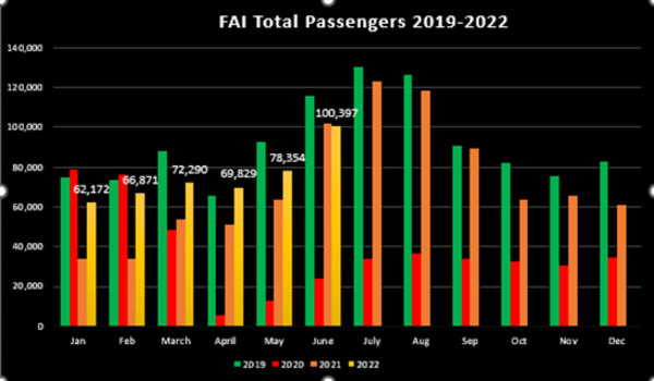 FAI Passengers 2019-22