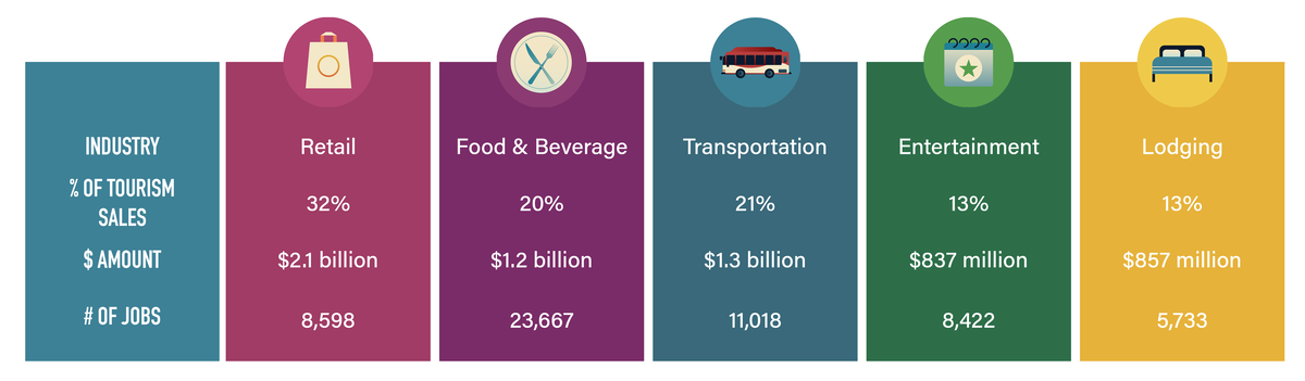 Graphic displaying how various industries are affected