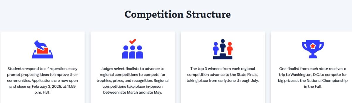 Image describing essay submission, judge selection, state finals, and national championship for Civics Bee