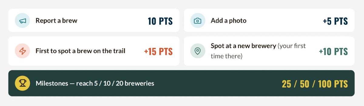 a graphic detailing the point system of the Brew Spotter program on Brew City Trail