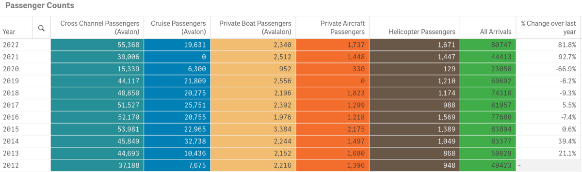 Passenger Counts March 22