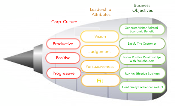 Leonard Hoops 3-4-5 model for sustainable business development