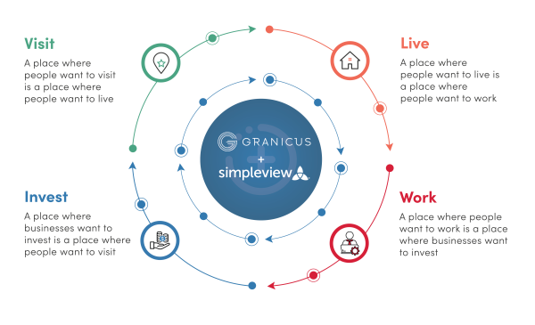 A Simpleview + Granicus graphic illustrating the Vitality Wheel.