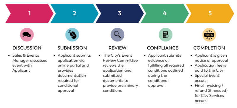 Illustration of the City of Sugar Land's special event permit process.