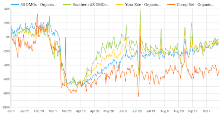 Data Source Blog - DMO by region- Dec 2020