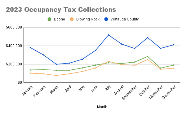 2023 Occupancy Taxes