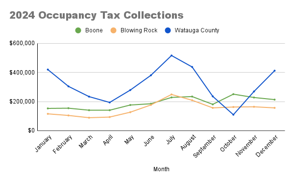 2024 Occupancy Tax Collections