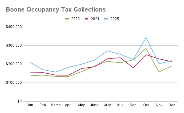 A chart depicts monthly occupancy tax collections in the town of Boone for 2023, 2024, and 2025.