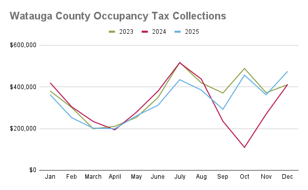 A chart depicts monthly occupancy tax collections in Watauga County District U for 2023, 2024, and 2025.
