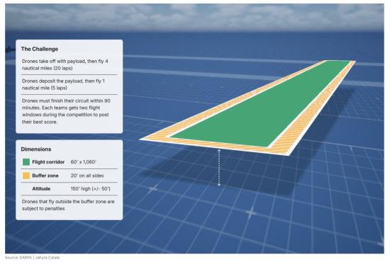 DARPA Lift Challenge Flight Corridor