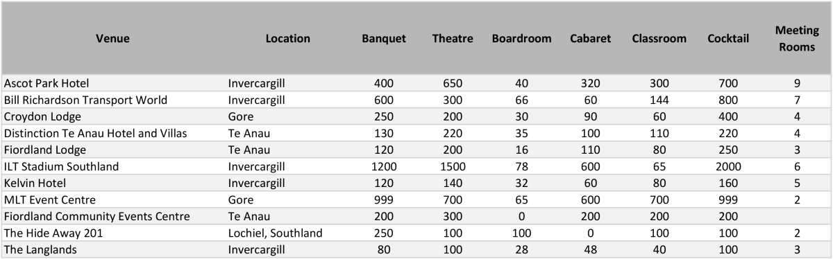 Business Events Venue Capacities