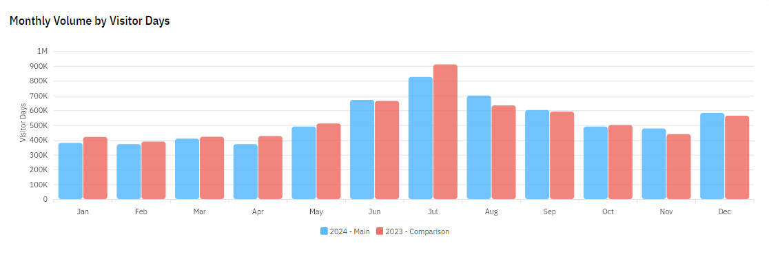 Monthly Visitor Volume 2024
