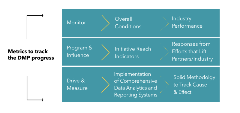Venues and Facilities - Measurement and Reporting Chart