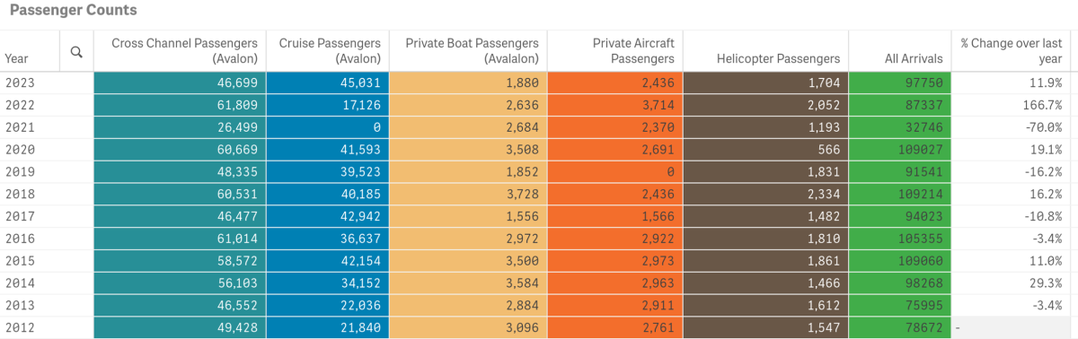 passenger counts ytd