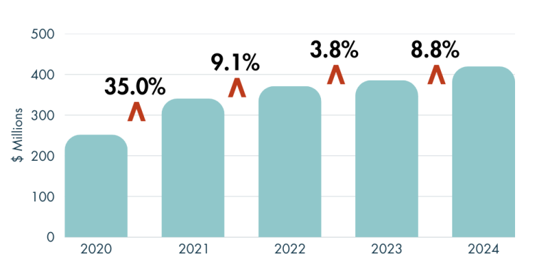 5-YEAR VISITOR SPENDING CHART