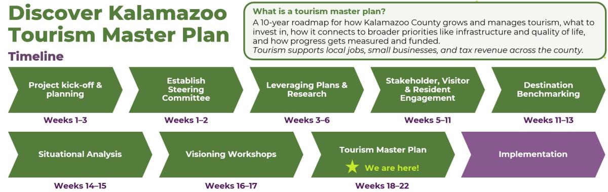 This graphic showcases the stage steps Discover Kalamazoo takes to develop its ten-year masterplan. Currently, Discover Kalamazoo is envisioning the structure of the Tourism Master Plan in Weeks 18 through 22.