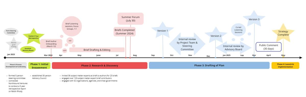 RIFS2030 Timeline Feb 2025