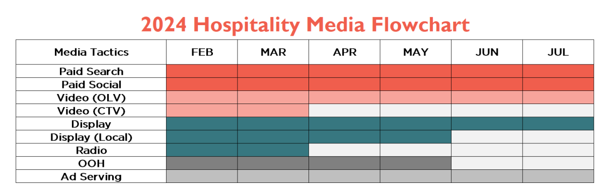2024 hospitality media flowchart