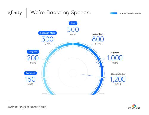 Xfinity speeds graphic