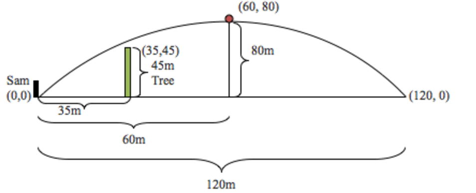 Golf math