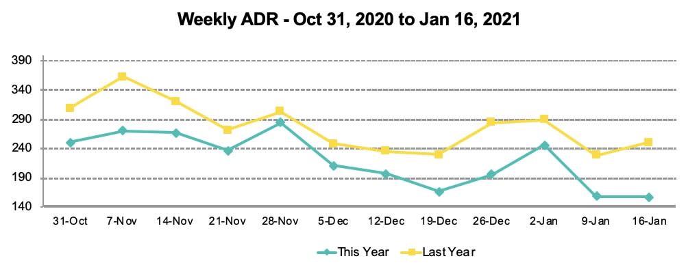 STR trend line chart - ADR