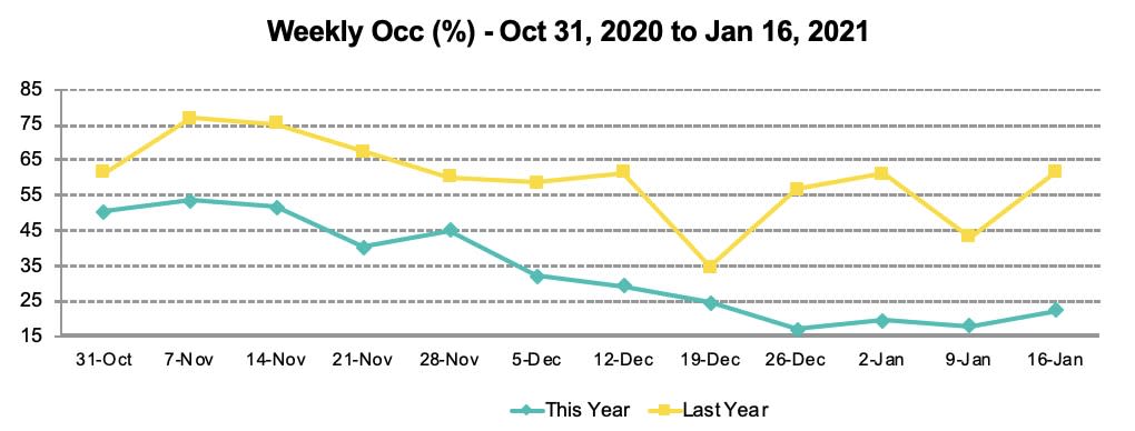 STR trend line chart - Occupancy