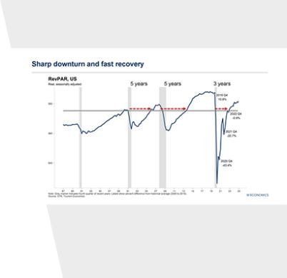 Sharp downturn and fast recovery graph