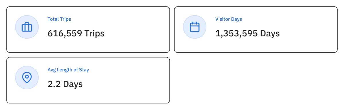 Trip Data Quarter 2 2026