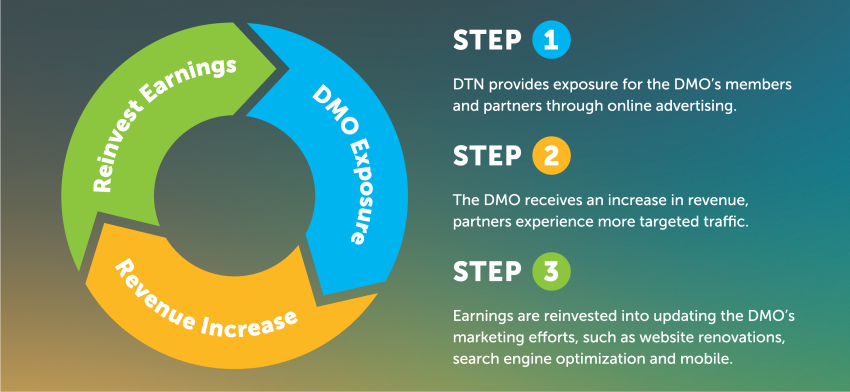 DTN Circle with Steps