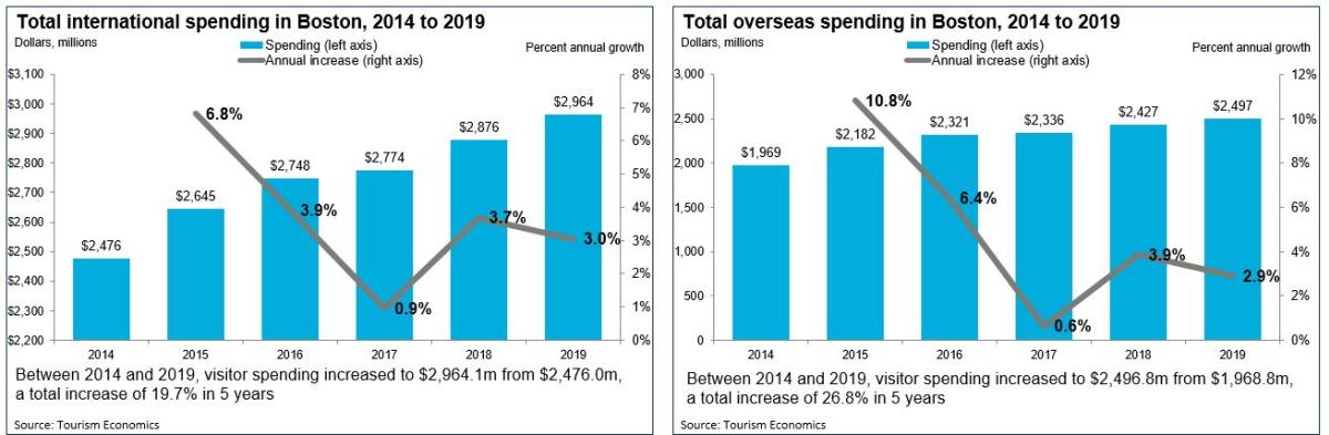 TE Intl Spend