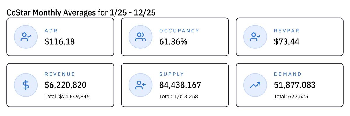 CoStar Monthly Averages 2025
