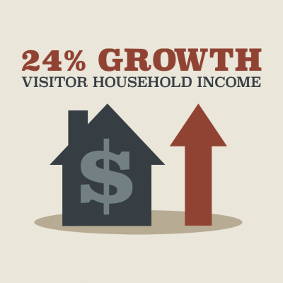 Visitor household income rose 24%