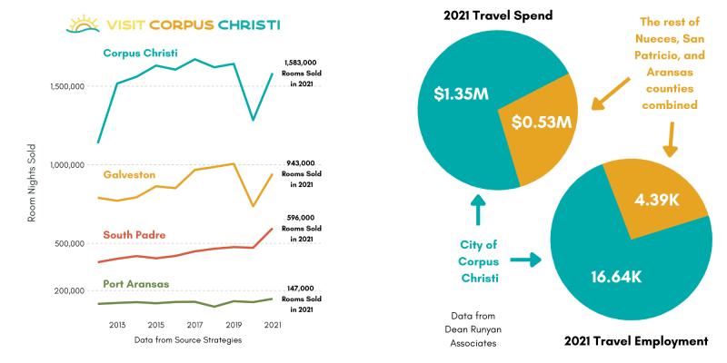 Economic Impact Study Press Release 2022