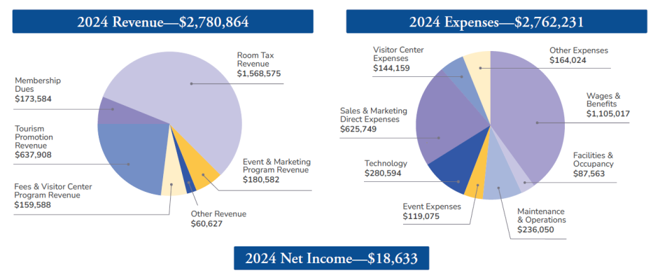 2024 Financial Summary