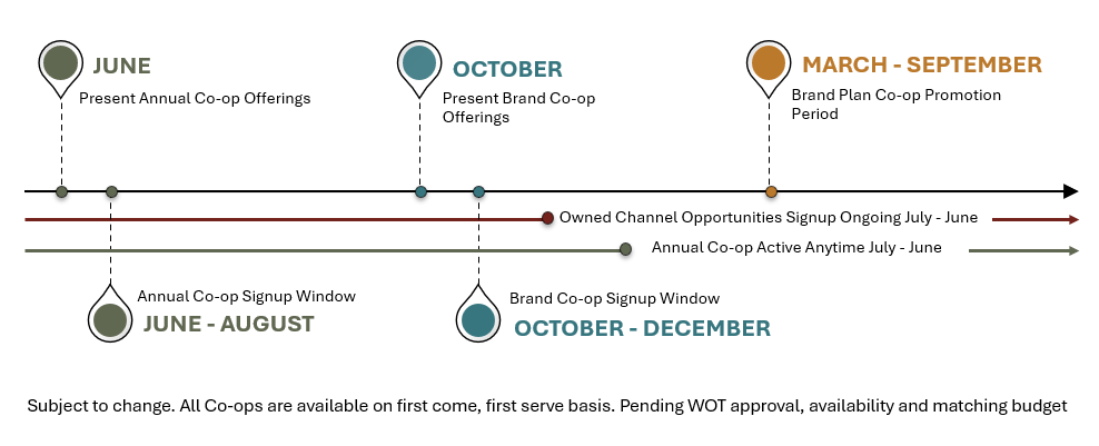 Co-opPlanningCycle