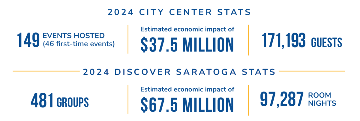 2024 City Center Stats