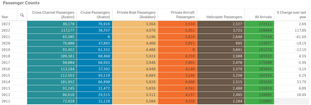 Passenger Counts