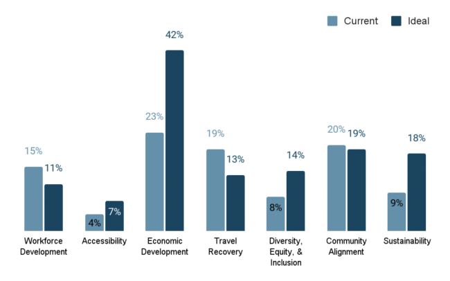A chart showing that economic development is the ideal focus for DMOs moving forward.