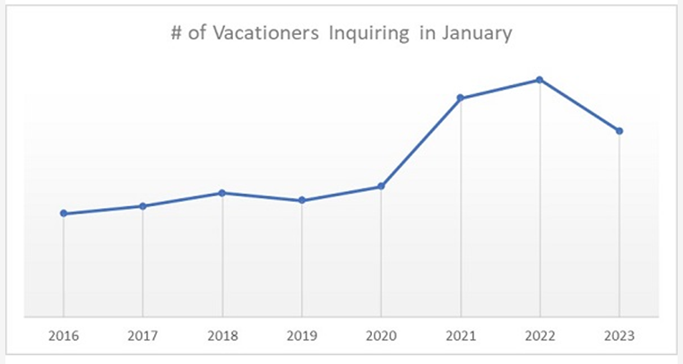 # of Vacationers Inquiring in January