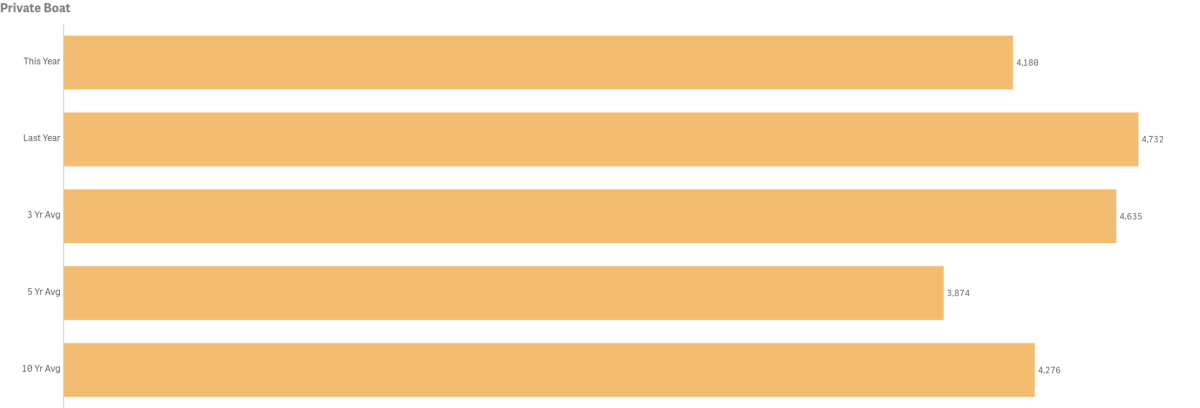 vis stats