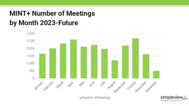 A chart showing MINT+ Number of Meetings by Month from 2023-Future