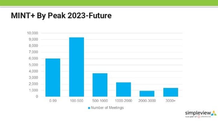 A bar chart showing MINT+ By Peak 2023-Future numbers.