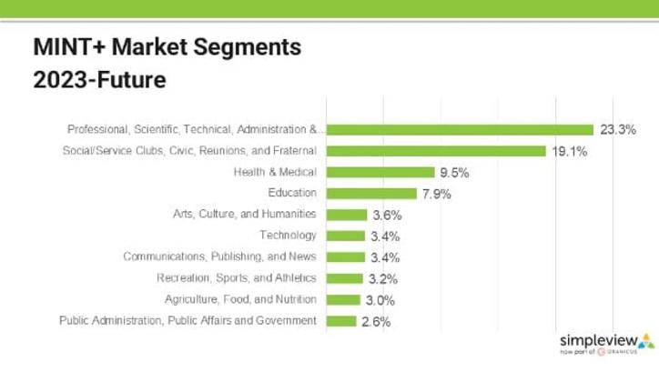 A bar chart showing MINT+ Market Segments 2023-Future