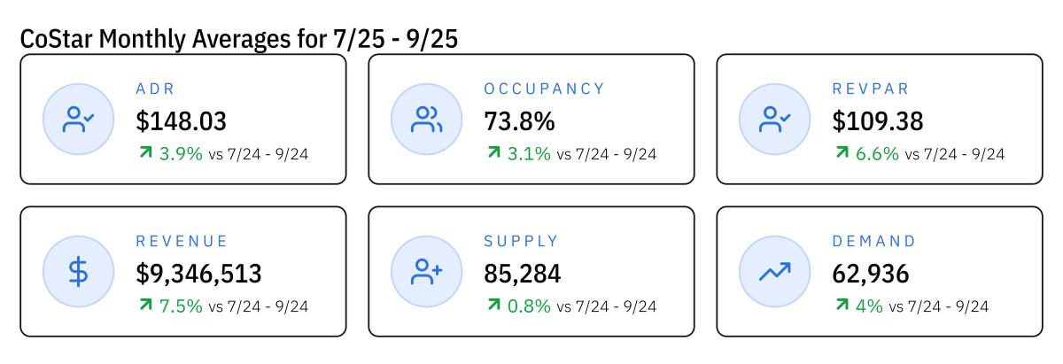 Co-Star monthly averages q3 2025