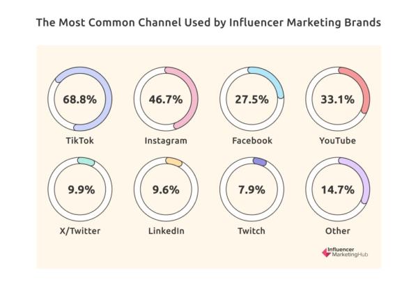 A chart that shows influencer marketing brands use TikTok 68.4% of the time, Instagram 46.7%, Facebook 27.5%, YouTube 33.1%, X/Twitter 9.9%, LinkedIn 9.6%, Twitch 7.9%, and other channels 14.7%