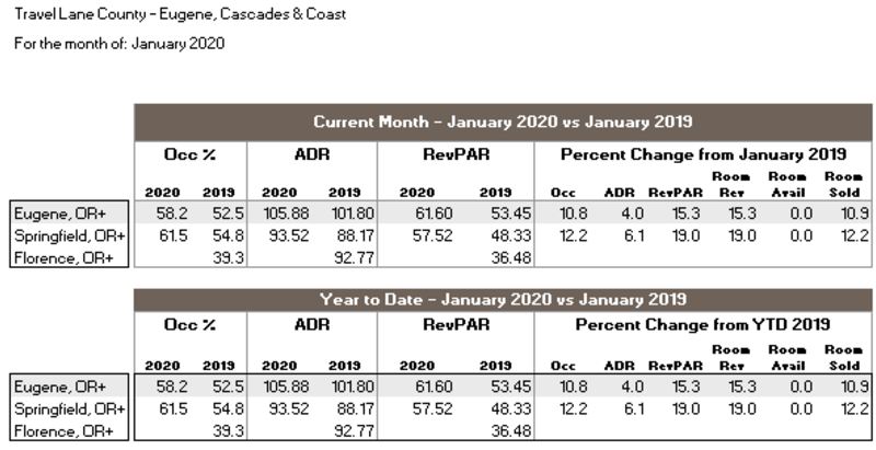 January 2020 Rooms Sold - Smith Travel Research