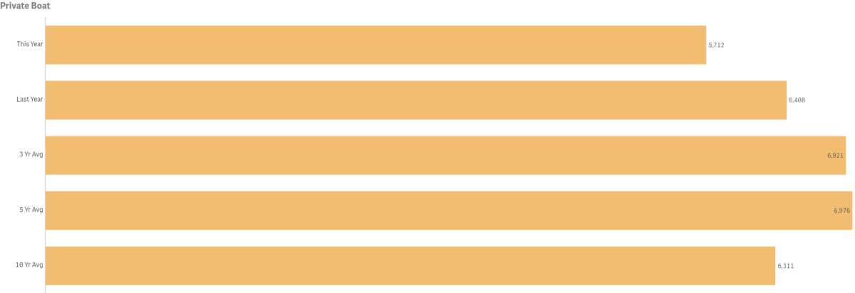 vis stats