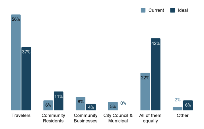 A graph showing that travelers are currently most DMOs' primary audience.