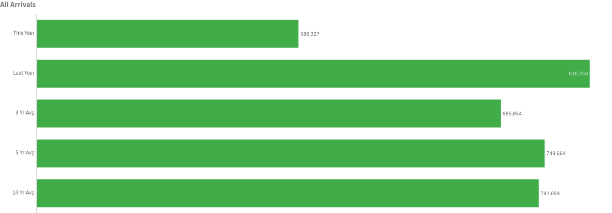 all arrivals ytd bar sept