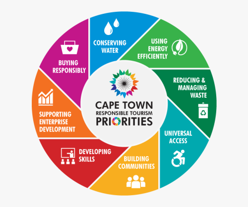 Cape Town Responsible Tourism Priorities Cape Town